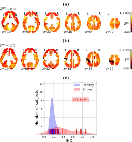 Figure 10: Haemodynamic discrimination between stroke patients (SP) and Healthy Controls (HC)