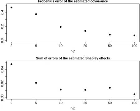 Figure 6: Errors of the estimated covariance matrix and the corresponding Shapley effects for different values of n p .