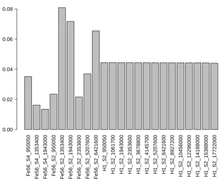 Figure 7: Shapley effects that are larger that 1% estimated with n/p = 2.
