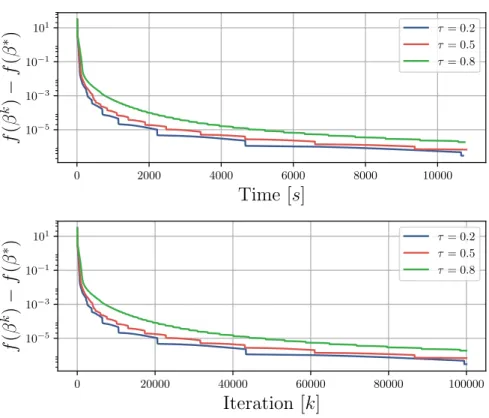 Fig 1. The error as a function of the computational time (top plot) and the number of iterations (bottom plot) for different values of τ parameter with the CONESTA solver.