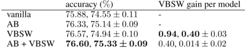 Table 5: best, mean + se of the training of 60 ResNet20s on Cifar10 for vanilla, VBSW, AB and AB + VBSW