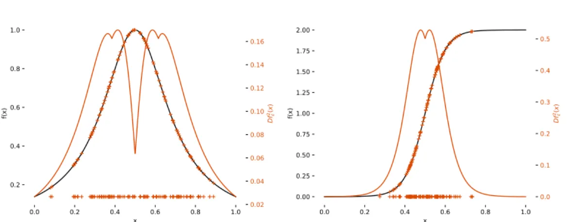 Figure 4: Left: (left axis) Runge function w.r.t x and (right axis) x → Df  2 (x). Points sampled using TBS are plotted on the x-axis and projected on f 