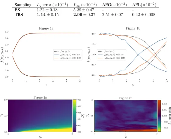 Table 7 summarizes the MSE, i.e. the L 2 norm of the error of f θ and L ∞ norm, with L ∞ (θ) = max X∈S ( | f (X) − f θ (X ) | ) obtained at the end of the training phase