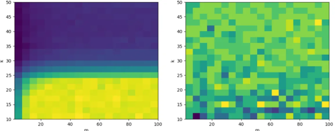 Figure 6: Color map of the error, with respect to m and k. Left: BH data set, for the mean of the MSE accross 10 different seeds and right: BC data set, for the mean of 1 − acc across these seeds.