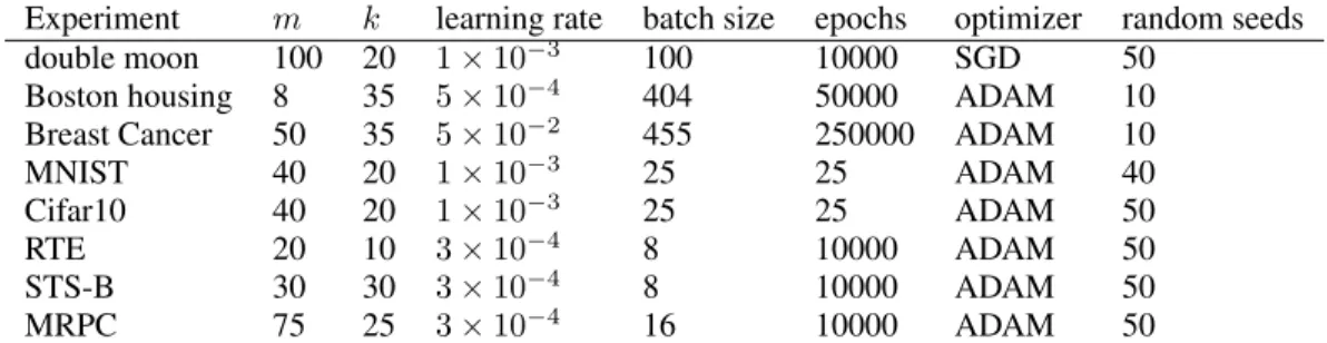 Table 8: Paper experiments hyperparameters values