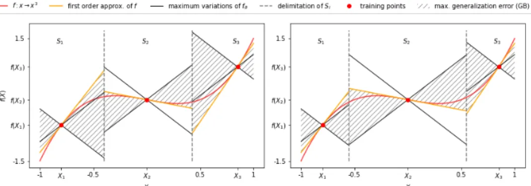 Figure 1: Illustration of the GB. The maximum error (the GB), at order O(|S i | 4 ), is obtained by comparing the maximum variations of f θ , and the first order approximation of f, whose trends are given by K θ and f 0 (X i ).