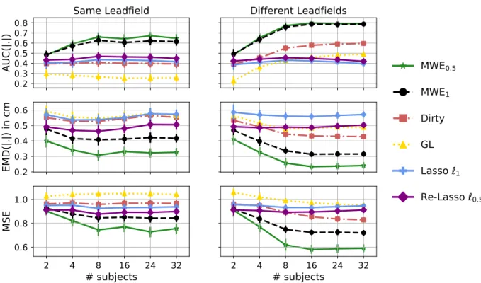 Fig. 4. Performance of different models over 30 trials in terms of AUC, EMD and MSE using the same leadfield for all subjects (randomly selected in each trial) (left) and different leadfields (right) computed using Cam-CAN dataset with 5 simulated sources.