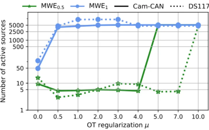 Fig. 5. Number of active sources for MWE models with λ = 30%. The mean is reported across all subjects.