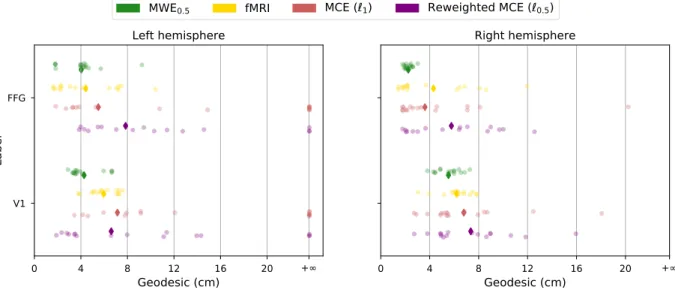 Fig. 8. Mean geodesic distance between the mode of the M/EEG derived neural activation map and the vertices of the labels FFA and V1