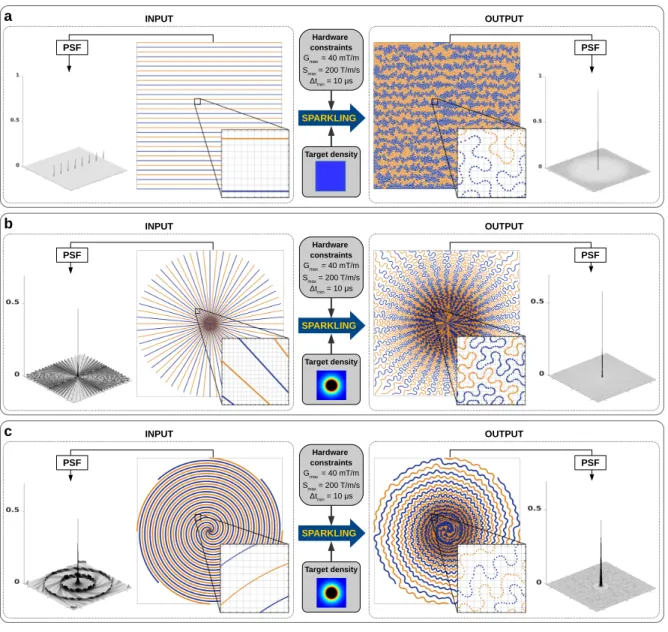 Figure 1: Generation of SPARKLING trajectories for different initializations and target den- den-sities