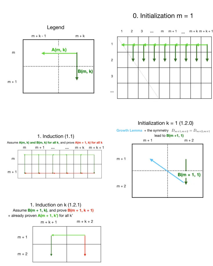Fig. 8. Visualization of the proof of proposition 3. The key steps are 1.1 and 1.2.1, where given the top and left arrows, one must derive the right and bottom arrows.