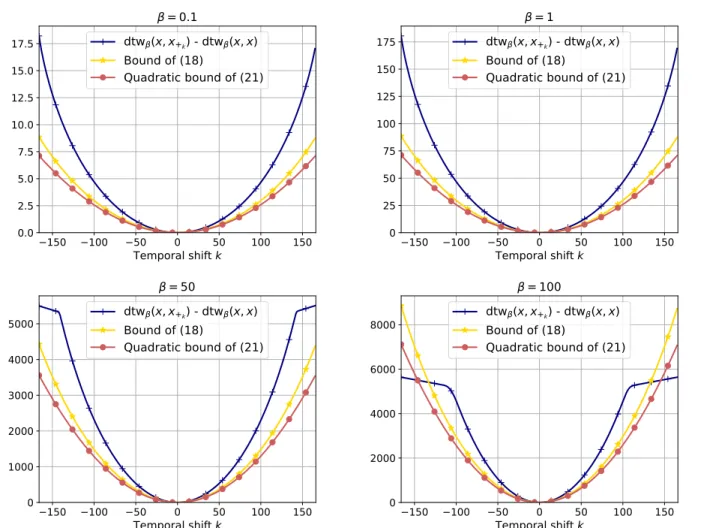 Fig. 9. Empirical evaluation of the obtained theoretical bounds for various values of β