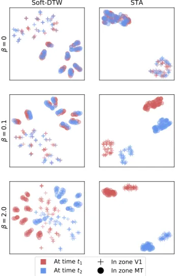 Fig. 10. tSNE embeddings of the data. STA (proposed) captures spatial variability. Increasing β helps capture more temporal variability.