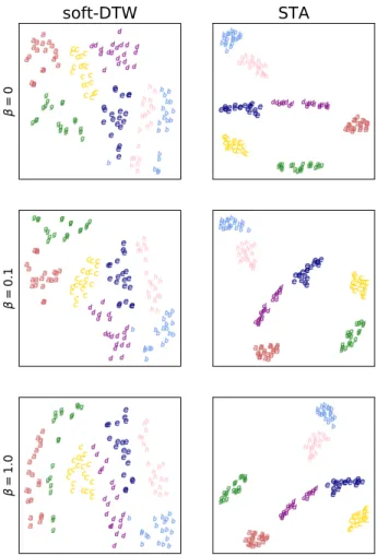 Fig. 11. tSNE embeddings of the data. STA (proposed) captures spatial variability.