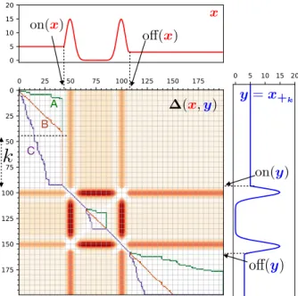 Fig. 2. Example of 3 DTW alignment paths (A, B and C) between x and y = x + k with a temporal 50-shift.