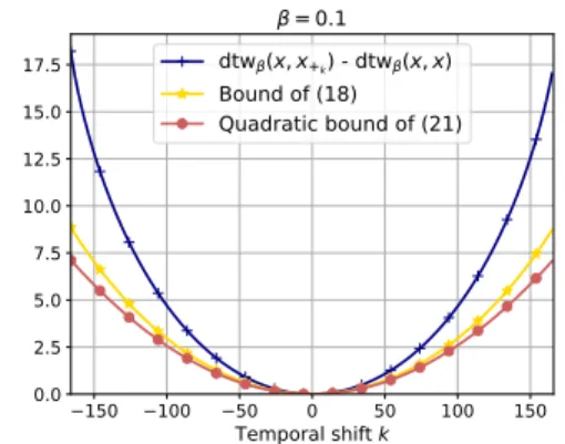 Fig. 3. Illustration of the bounds of proposition 4 and theorem 1 with β = 0.1 and T = 400