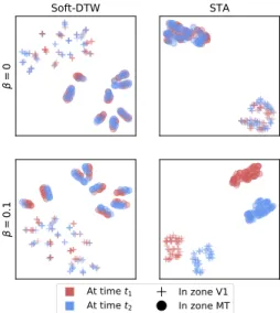 Fig. 7. tSNE embeddings of the data. STA (proposed) captures spatial variability.
