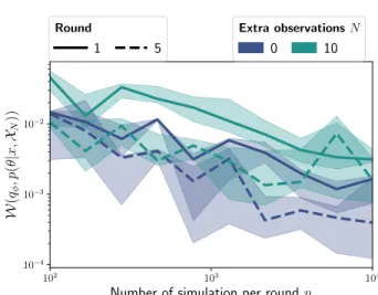 Figure 2. Results on the toy model x = αβ. Evolution of the Sinkhorn divergence W  between the analytic posterior  distribu-tion p(θ|x 0 , X N ) learned posterior q φ and our approximation q φ