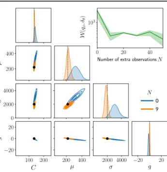 Figure 3. Results on the toy model x = αβ with σ = 0. Evolution of the Sinkhorn divergence W  between the learned posterior q φ