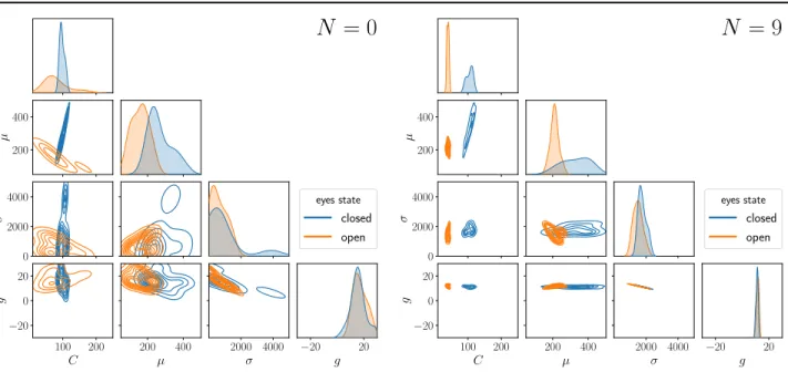 Figure 5. Posterior estimates for the parameters of the neural mass model computed on human EEG signals