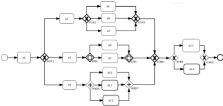 Fig. 1: Configurable Service Supervision Process An example of one of the process variant derived from the configurable process (Figure 1) is illustrated in Figure 2