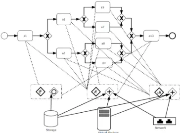 Fig. 2: Process Variant 1 and its Allocated Cloud Resources Derived From the Configurable Process (Fig