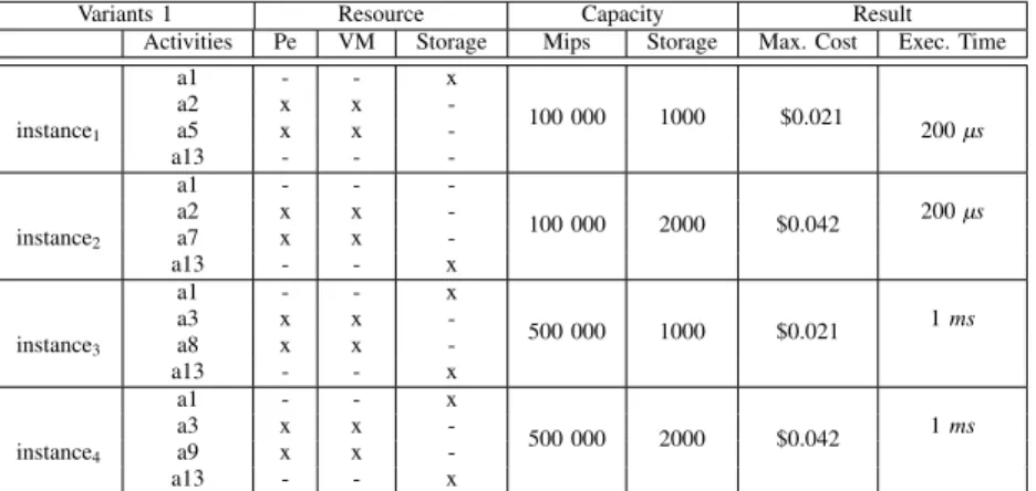 TABLE II: Simulation result of configurable resource allocation