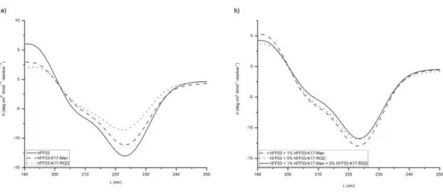 Figure 3. CD-spectra of 0.5 wt% peptide hydrogels directly after sample preparation at 37 °C