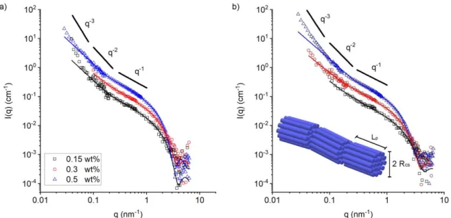 Figure 7. Scattering patterns of (a) hFF03 and (b) hFF03 + 1%hFF03-K17-Man + 5%hFF03- 5%hFF03-K17-RGD at different concentrations