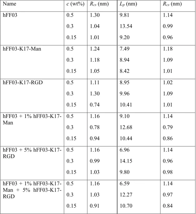 Table 3. Fit results for the cross-sectional radius R cs  obtained from applying Eq. (4) to  the  scattering data, and for persistence length and cross-sectional radius obtained by fitting the data  with the Pedersen-Schurtenberger model for flexible, rod-