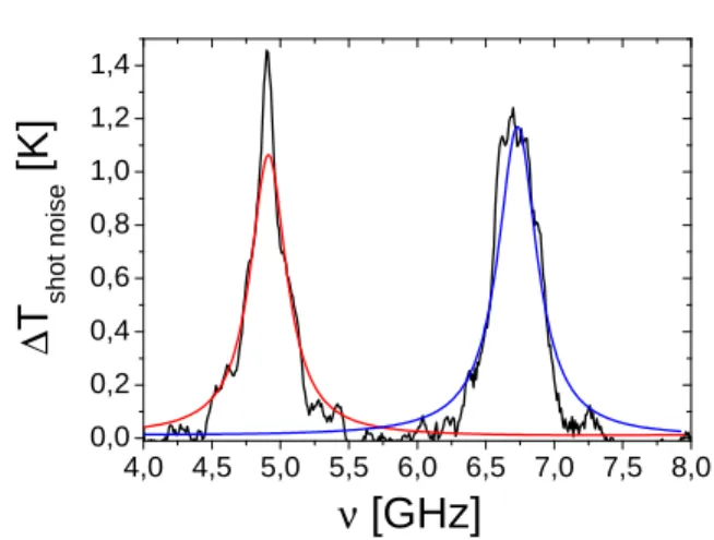 FIG. S3: Verification of the signal noise temperature calibra- calibra-tion in the shot noise regime