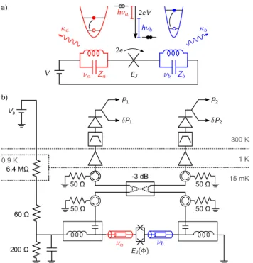 FIG. 1: Principle and setup of the experiment. (a) a Josephson junction in series with two resonators with  fre-quencies ν a,b emits a photon pair in the resonators each time a Cooper pair tunnels through it at a dc bias voltage V such that 2eV = hν a + hν