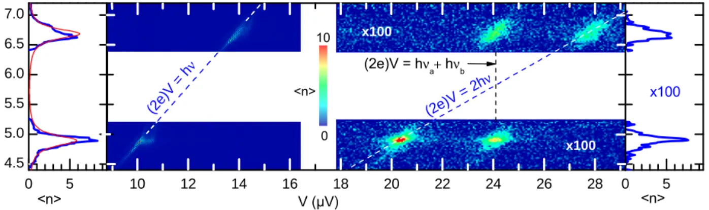 FIG. 2: Detected power spectral density as a function of frequency ν and dc bias voltage V , re-expressed in terms of photon rate per unit bandwidth hni at the output of the resonators