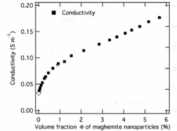 FIG. 2. Experimental values of electrical conductivity of wa- wa-ter based polyelectrolyte solution as a function of colloidal concentrations