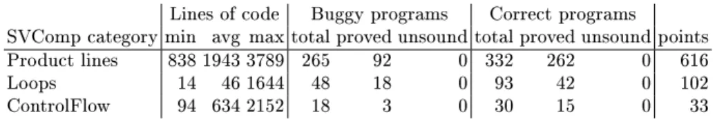 Table 2. Number of programs proved buggy or correct, in some SVComp categories, with a 10s timeout