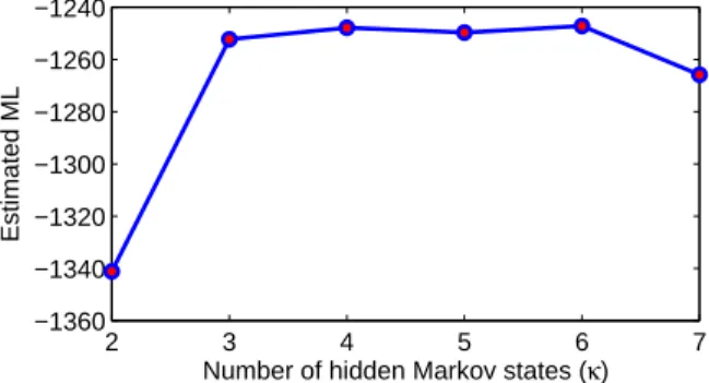 Figure 2: [Simulated data] Estimated ML for κ = {2, . . . , 7}; 20 independent initializations of the EM algorithm for each κ