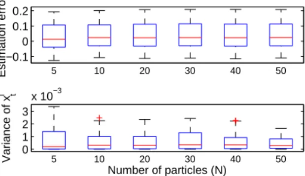 Figure 11: [Simulated data] Influence of the number of particles N on the online estimation of x t