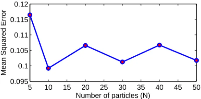 Figure 12: [Simulated data] Mean squared error of the online estimated x t vs. the number of particles N