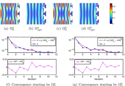 Figure 1: The values of | u | 2 are presented on two initial and optimal domains for the fixed frequency ω 0 = 3170