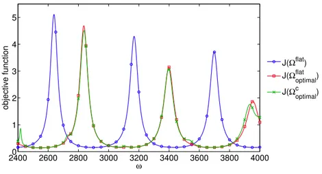 Figure 3: The objective function J as a function of ω for the flat shape Ω 0 , for the optimal shape Ω flat opt (see Fig