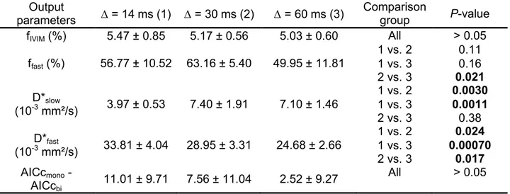 Table 3. IVIM parameters for the different diffusion encoding times (mean ± SD, n = 6)