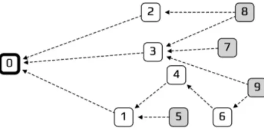 Fig. 1. An example of IOTA tangle