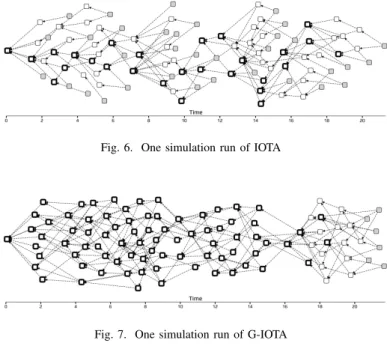 Fig. 6. One simulation run of IOTA