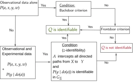 Figure 3: Summary of identifiability results to control for confounding bias: If there exists a set of observed variables that satisfies the backdoor criterion, then the causal effect of A on Y can be identified using nonexperimental data alone