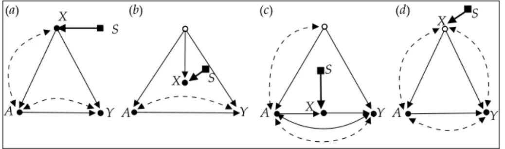 Figure 5: Illustration of selection diagrams depicting differences between source and target populations: