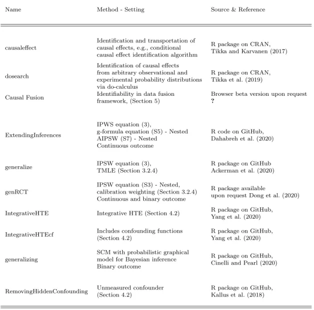 Table 3: Inventory of publicly available code for generalization (top: software for identification; bottom: software for estimation).