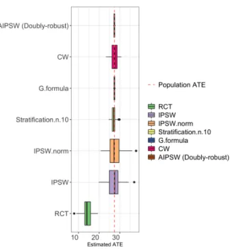 Figure 6: Well-specified model Estimated ATE with the inverse propensity of sampling weighting with and without weights  normal-ization (IPSW and IPSW.norm;