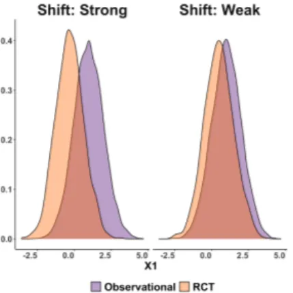 Figure 8: Weak versus strong distribu- distribu-tional shift between experimental and observational data (a) illustrates the  dif-ferent strength of the distributional shifts, and (c) presents estimated ATE when RCT is weakly or strongly shifted from the t