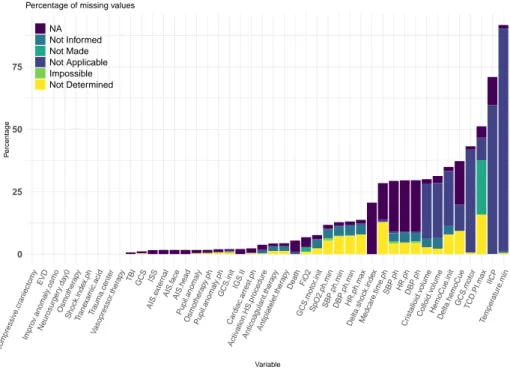 Figure 10: Missing values Percentage of missing values for a subset of Traumabase variables relevant for traumatic brain injury