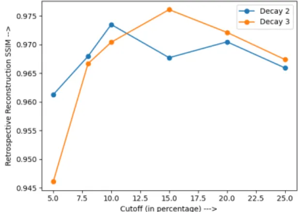 Fig. S1: SSIM score for retrospective reconstructions on the NIST phantom as a function of varying density parameterizations (cutoff C in x-axis, decay D in y-axis).